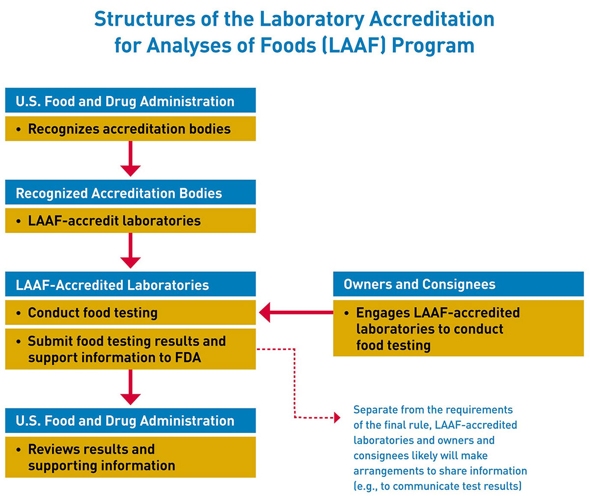 Laboratory Accreditation for Analyses of Foods (LAAF) Program